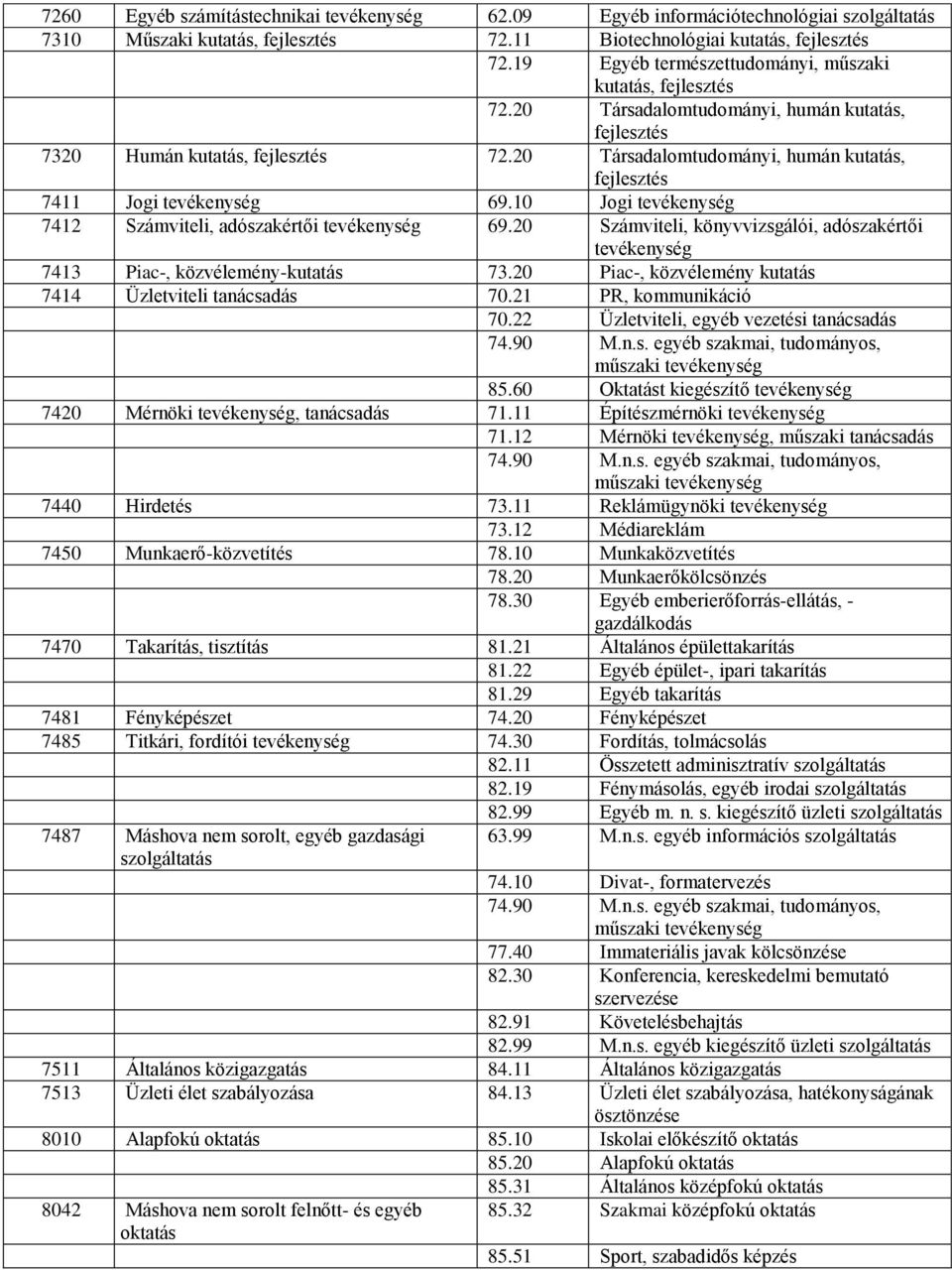 20 Társadalomtudományi, humán kutatás, fejlesztés 7411 Jogi tevékenység 69.10 Jogi tevékenység 7412 Számviteli, adószakértői tevékenység 69.