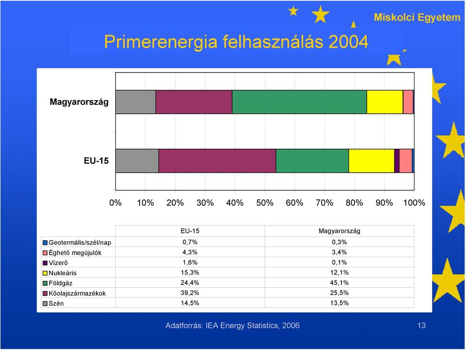 megújulók 4,3% 3,4% Vízerő 1,6% 0,1% Nukleáris 15,3% 12,1% Földgáz 24,4% 45,1%