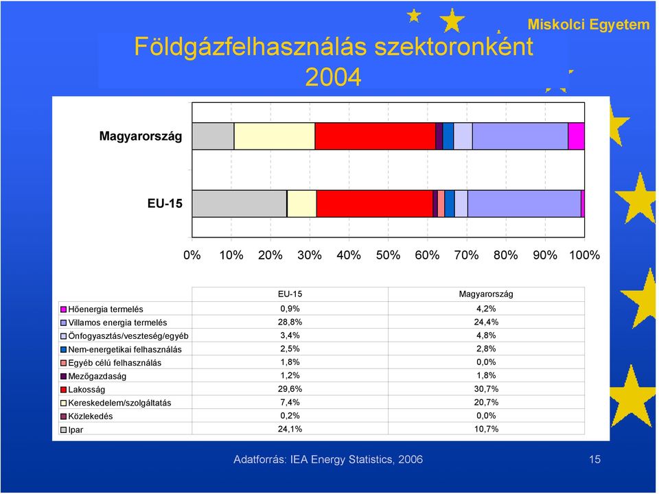 4,8% Nem-energetikai felhasználás 2,5% 2,8% Egyéb célú felhasználás 1,8% 0,0% Mezőgazdaság 1,2% 1,8% Lakosság 29,6%