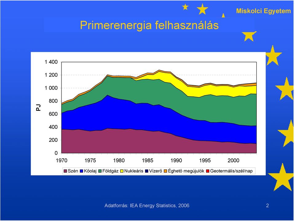 Kőolaj Földgáz Nukleáris Vízerő Éghető megújulók