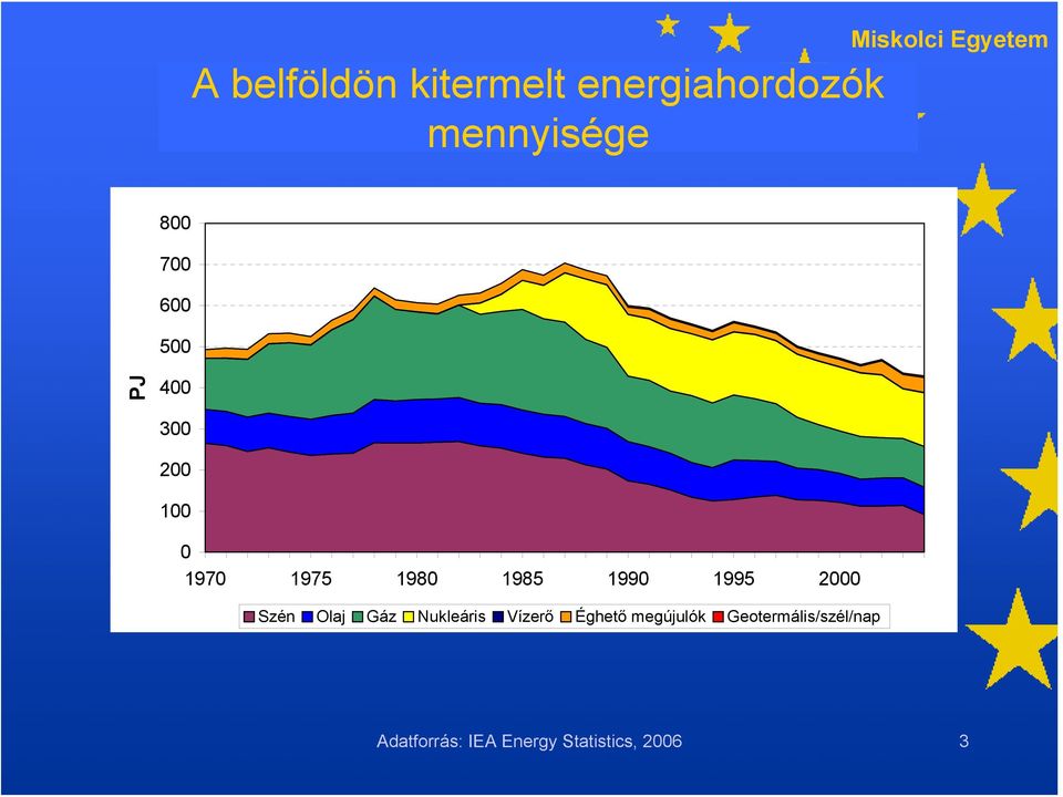 1995 2000 Szén Olaj Gáz Nukleáris Vízerő Éghető megújulók