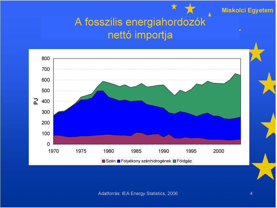 1975 1980 1985 1990 1995 2000 Szén Folyékony