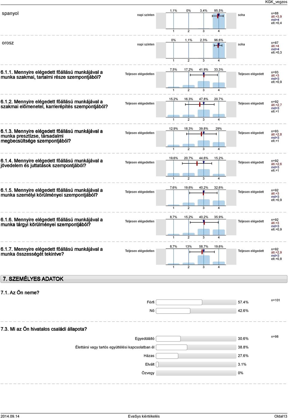 Teljesen elégedetlen,%,% 7,8% 0,7% Teljesen elégedett n=9 átl.=,7 md= elt.=... Mennyire elégedett főállású munkájával a munka presztízse, társadalmi megbecsültsége szempontjából?