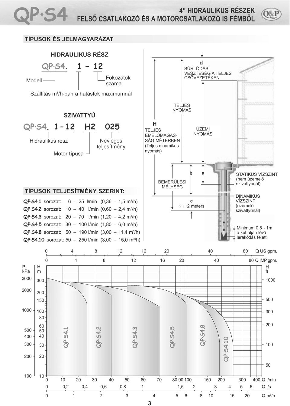 1 sorozat: 6 25 l/min (,36 1,5 m 3 /h) QP S4.2 sorozat: 1 4 l/min (,6 2,4 m 3 /h) QP S4.3 sorozat: 2 7 l/min (1,2 4,2 m 3 /h) QP S4.5 sorozat: 3 1 l/min (1,8 6, m 3 /h) QP S4.