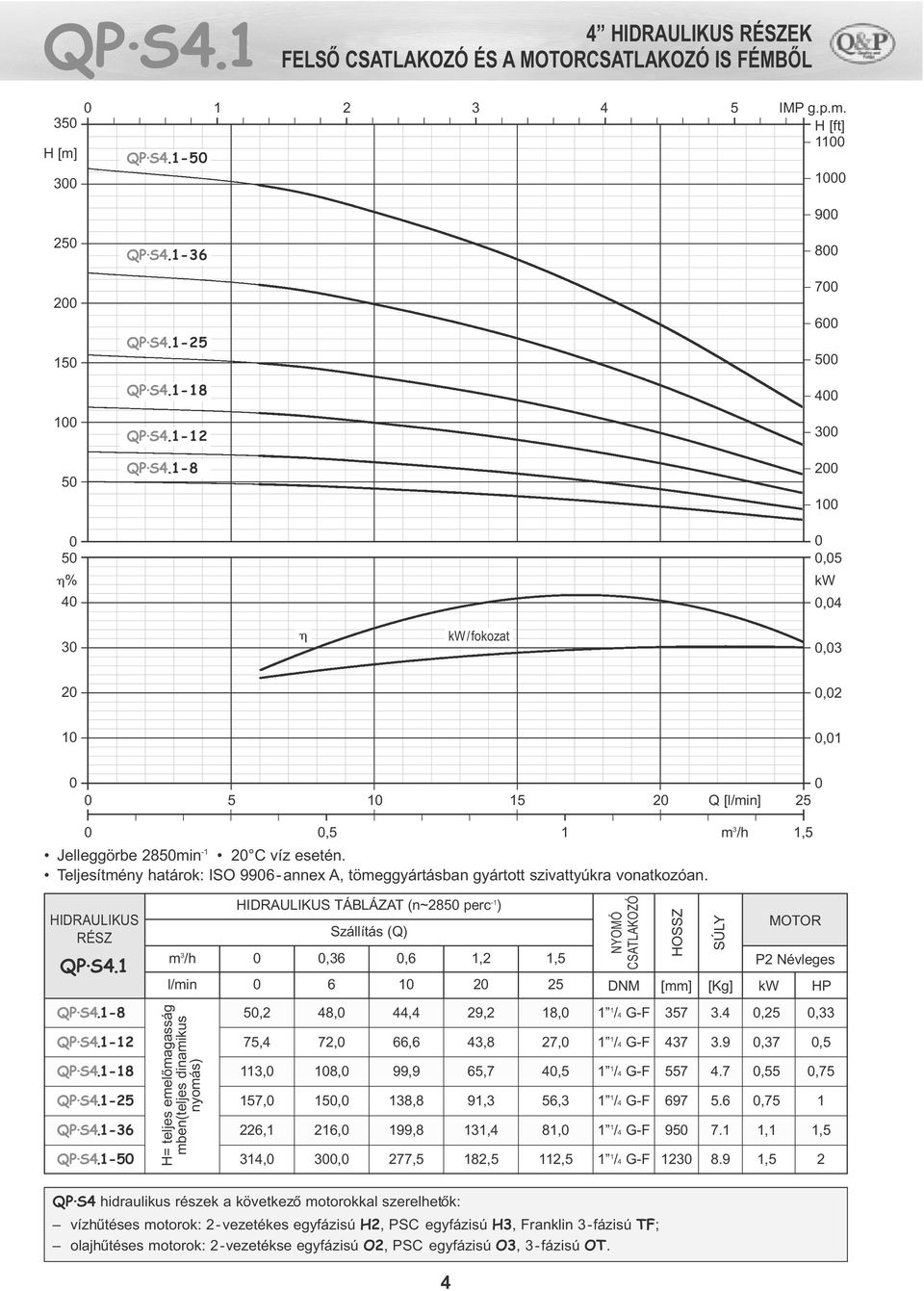 Teljesítmény határok: ISO 996- annex A, tömeggyártásban gyártott szivattyúkra vonatkozóan. HIDRAULIKUS RÉSZ QP S4.