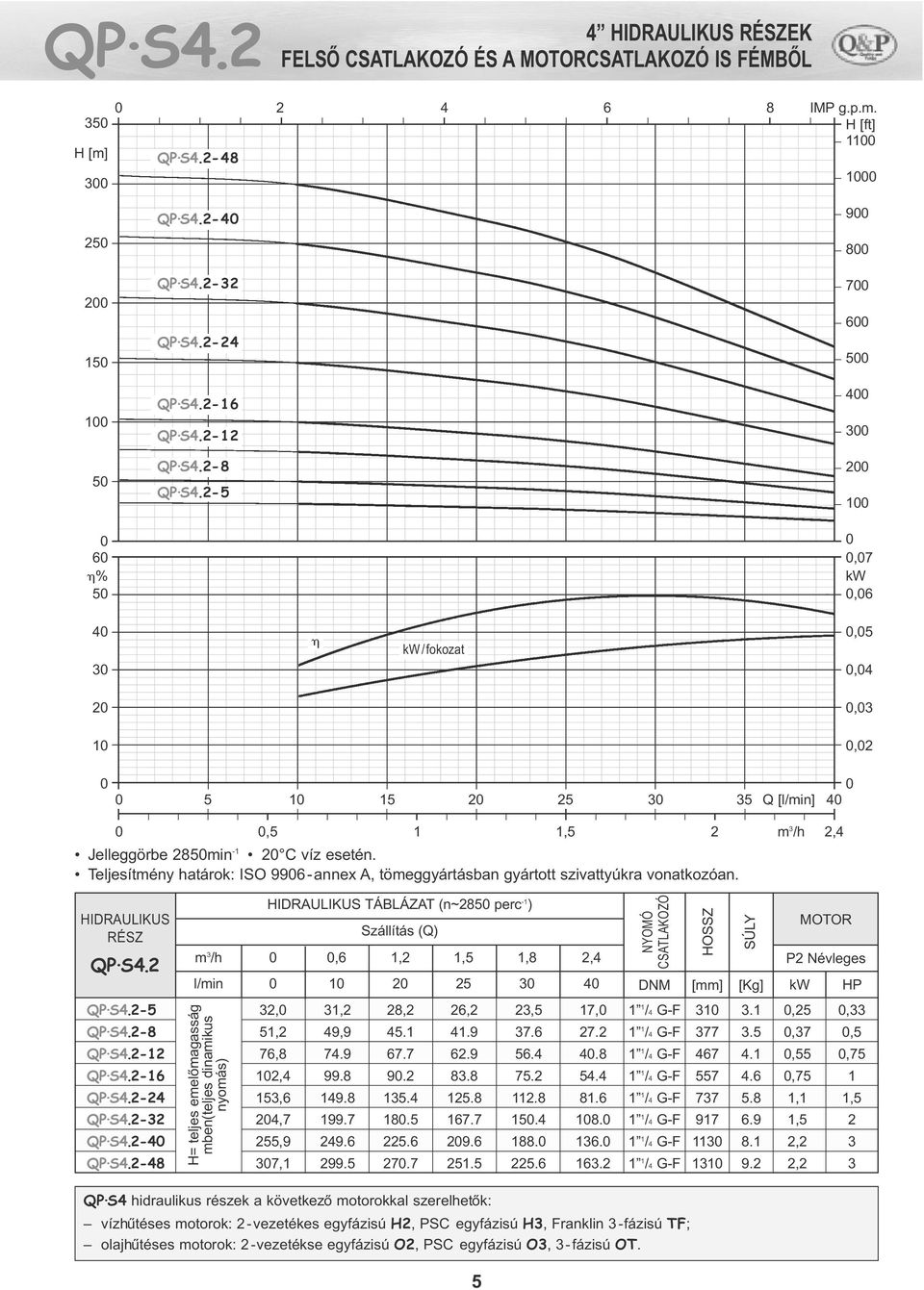 Teljesítmény határok: ISO 996- annex A, tömeggyártásban gyártott szivattyúkra vonatkozóan. HIDRAULIKUS RÉSZ QP S4.2 QP S4.2-5 32, 31,2 28,2 26,2 23,5 17, 1 1 /4 G-F 31 3.