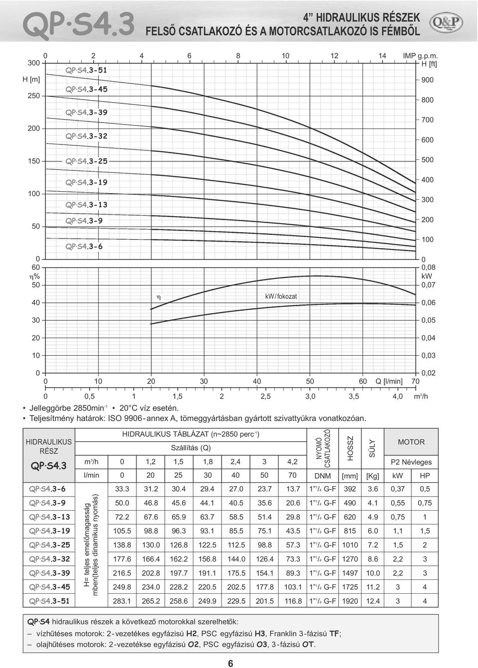 Teljesítmény határok: ISO 996- annex A, tömeggyártásban gyártott szivattyúkra vonatkozóan. HIDRAULIKUS RÉSZ QP S4.3 QP S4.3-6 33.3 31.2 3.4 29.4 27. 23.7 13.7 1 1 /4 G-F 392 3.