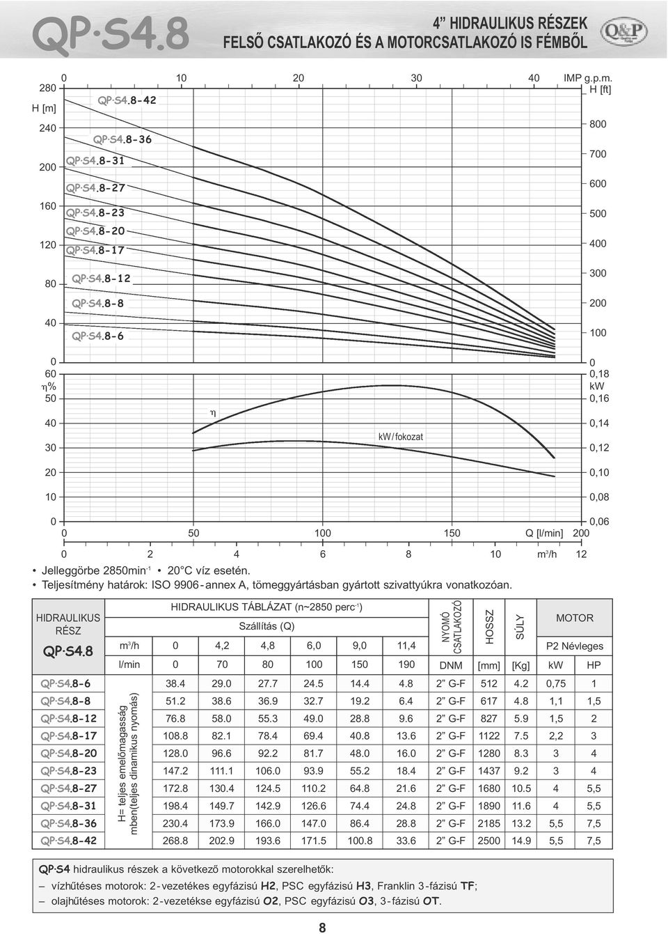 Teljesítmény határok: ISO 996- annex A, tömeggyártásban gyártott szivattyúkra vonatkozóan. HIDRAULIKUS RÉSZ QP S4.8 QP S4.8-6 38.4 29. 27.7 24.5 14.4 4.8 2 G-F 512 4.2,75 1 QP S4.8-8 51.2 38.6 36.