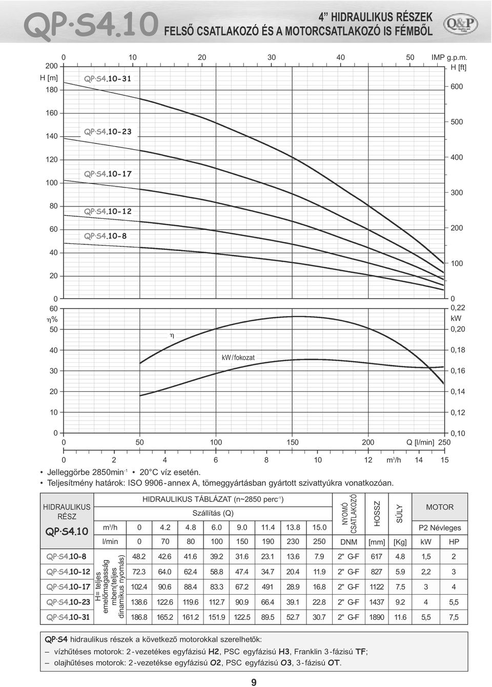 Teljesítmény határok: ISO 996- annex A, tömeggyártásban gyártott szivattyúkra vonatkozóan. HIDRAULIKUS RÉSZ QP S4.1 QP S4.1-8 48.2 42.6 41.6 39.2 31.6 23.1 13.6 7.9 2" G-F 617 4.