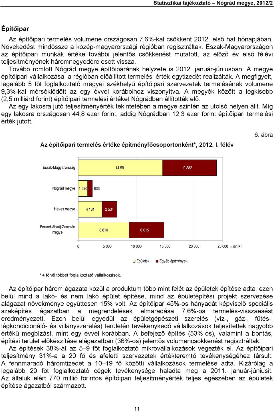 Észak-Magyarországon az építőipari munkák értéke további jelentős csökkenést mutatott, az előző év első félévi teljesítményének háromnegyedére esett vissza.