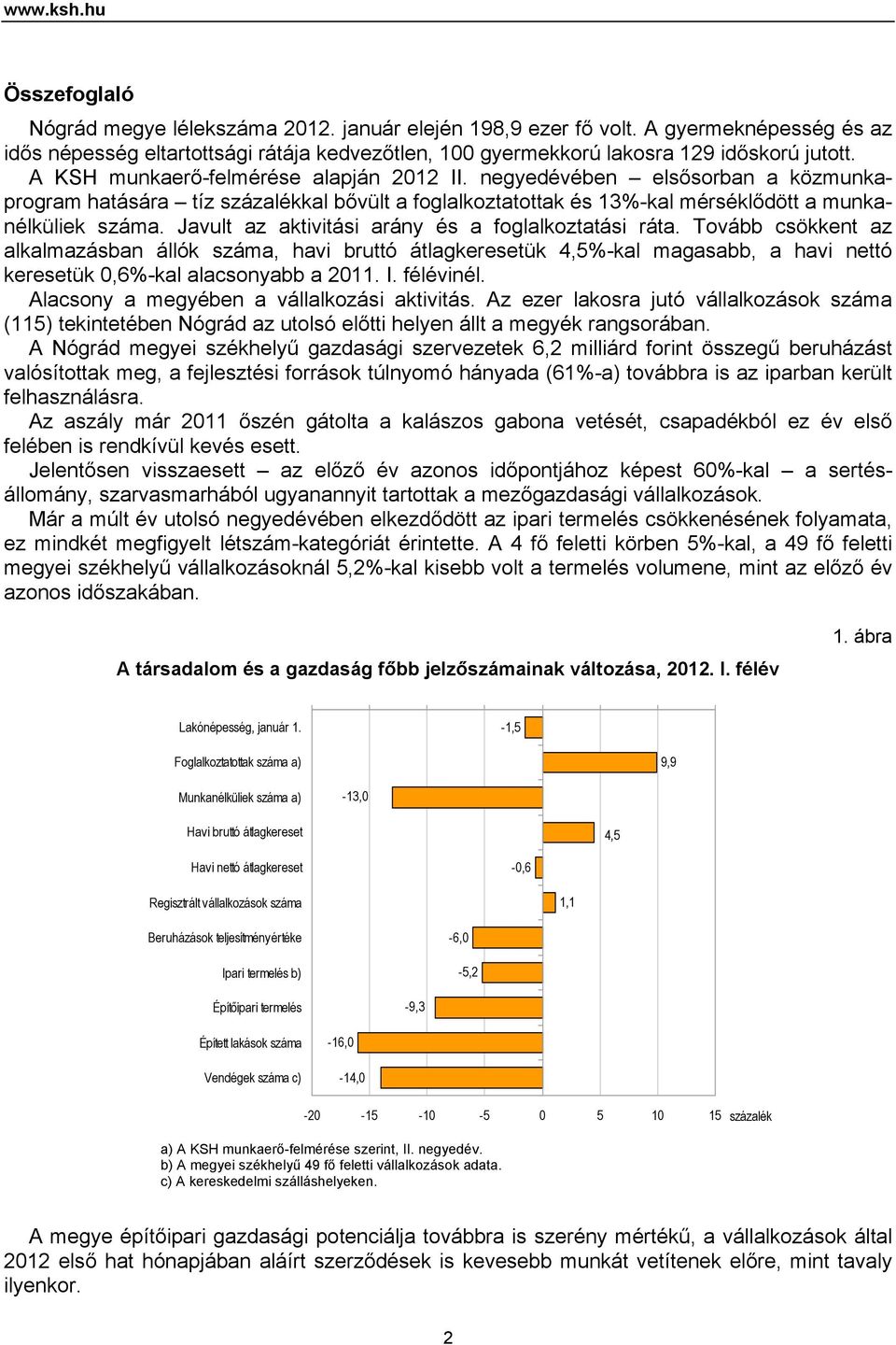 negyedévében elsősorban a közmunkaprogram hatására tíz százalékkal bővült a foglalkoztatottak és 13%-kal mérséklődött a munkanélküliek száma. Javult az aktivitási arány és a foglalkoztatási ráta.