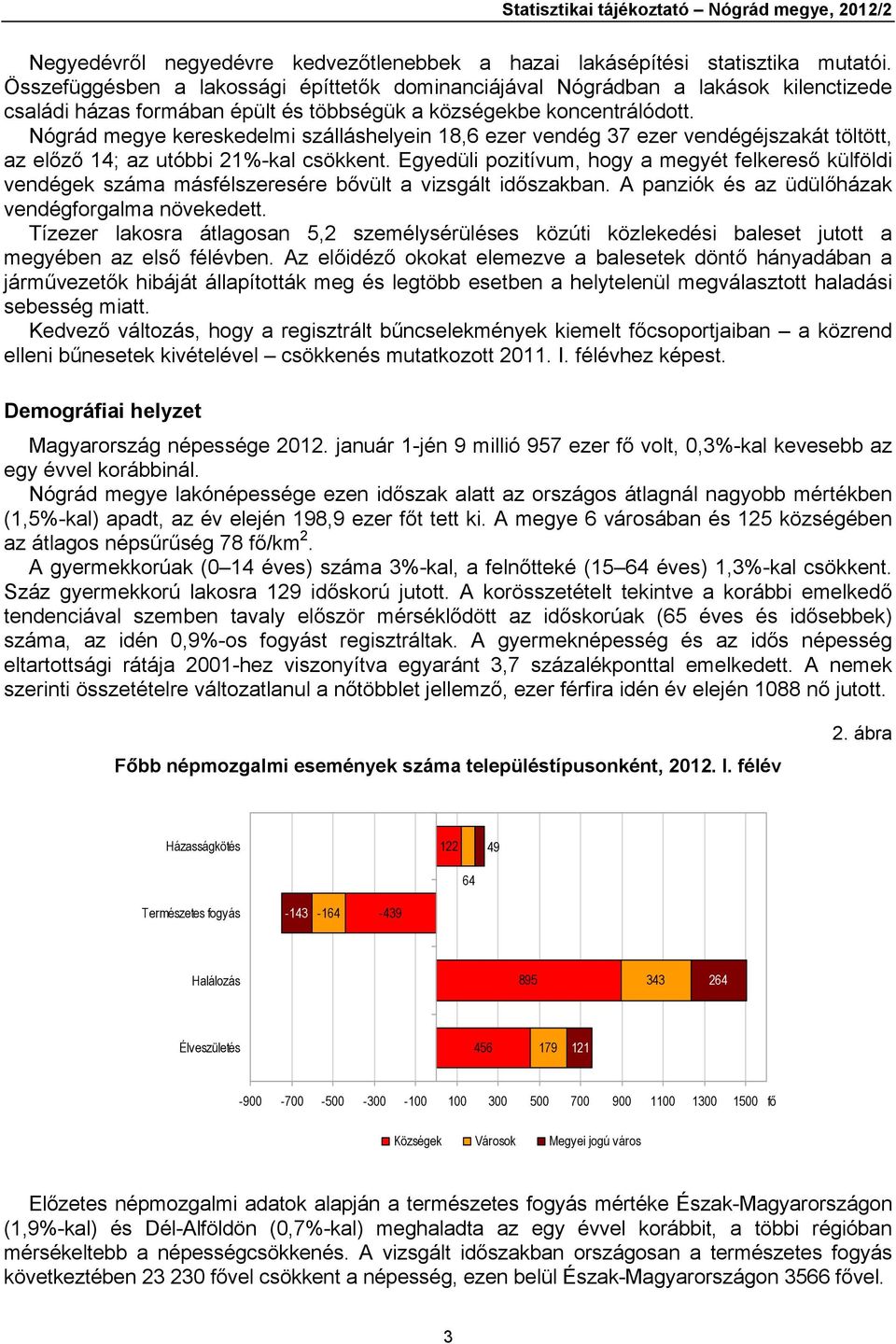 Nógrád megye kereskedelmi szálláshelyein 18,6 ezer vendég 37 ezer vendégéjszakát töltött, az előző 14; az utóbbi 21%-kal csökkent.