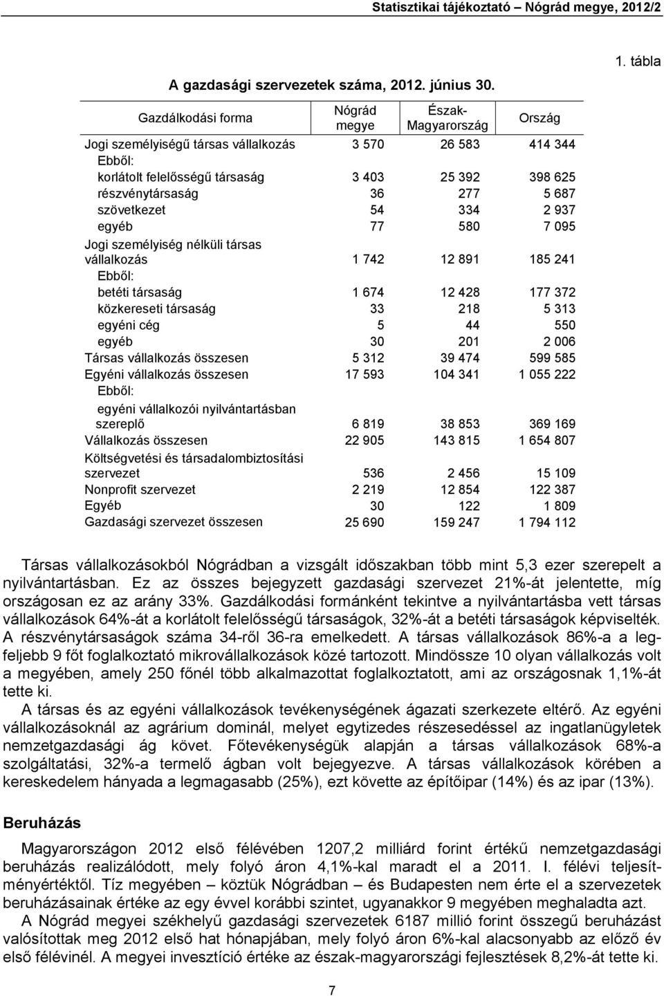 5 687 szövetkezet 54 334 2 937 egyéb 77 580 7 095 Jogi személyiség nélküli társas vállalkozás 1 742 12 891 185 241 Ebből: betéti társaság 1 674 12 428 177 372 közkereseti társaság 33 218 5 313 egyéni