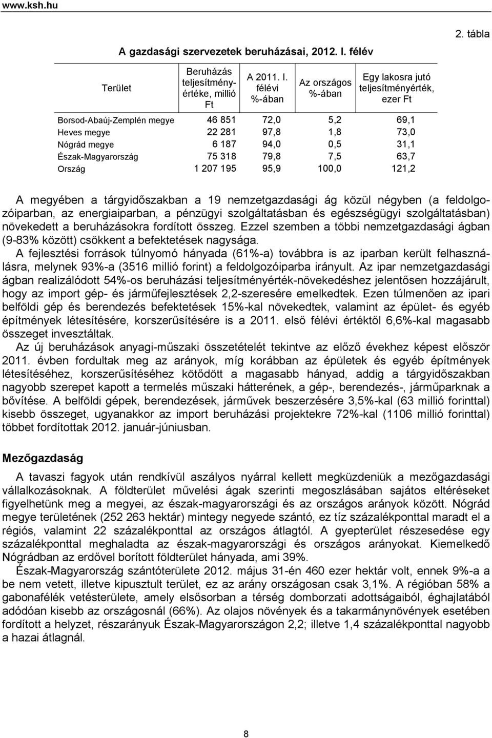 félévi %-ában Az országos %-ában Egy lakosra jutó teljesítményérték, ezer Ft Borsod-Abaúj-Zemplén megye 46 851 72,0 5,2 69,1 Heves megye 22 281 97,8 1,8 73,0 Nógrád megye 6 187 94,0 0,5 31,1