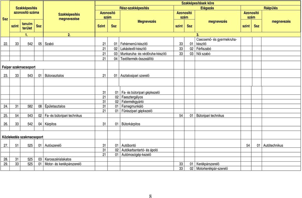 33 543 01 Bútorasztalos 21 01 Asztalosipari szerelő 31 01 Fa- és bútoripari gépkezelő 21 02 Faesztergályos 31 02 Fatermékgyártó 24.