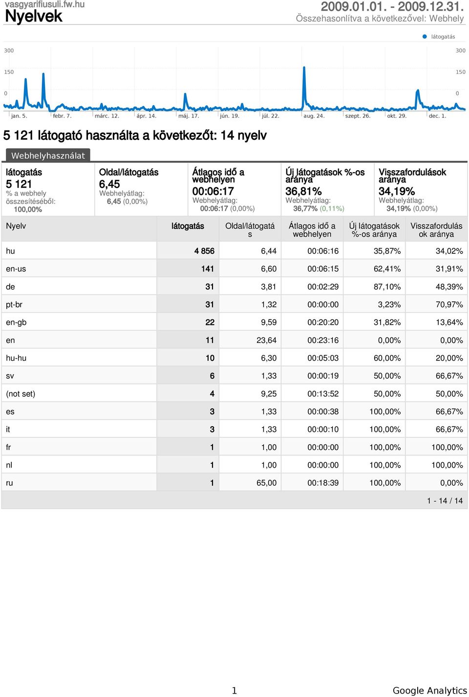 5 121 látogató használta a következőt: 14 nyelv Webhelyhasználat látogatás 5 121 % a webhely összesítéséből: 1,% Oldal/látogatás 6,45 6,45 (,%) Átlagos idő a webhelyen :6:17 :6:17 (,%) Új látogatások