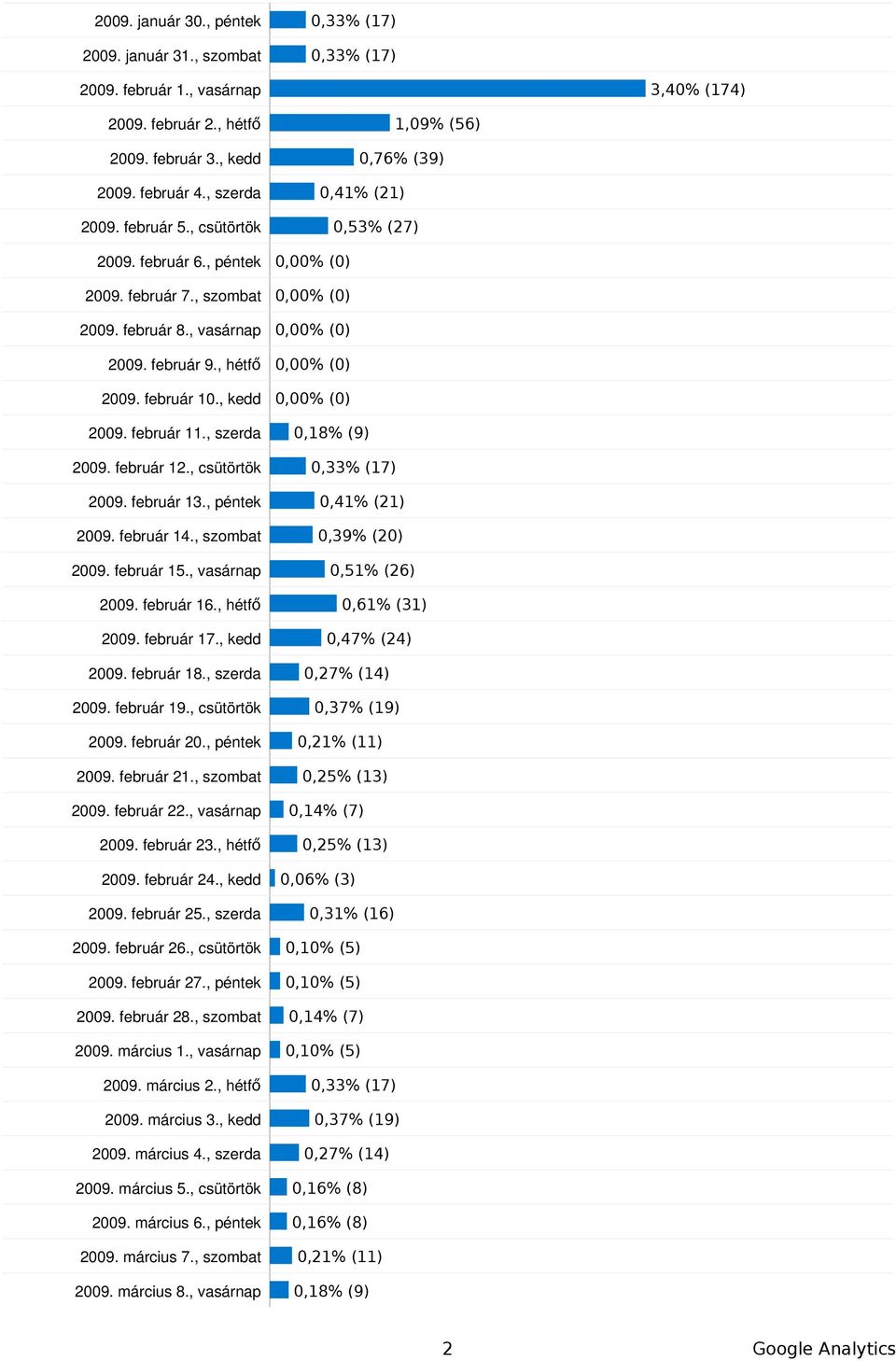 , szerda,18% (9) 29. február 12., csütörtök,33% (17) 29. február 13., péntek,41% (21) 29. február 14., szombat,39% (2) 29. február 15., vasárnap,51% (26) 29. február 16., hétfő,61% (31) 29.