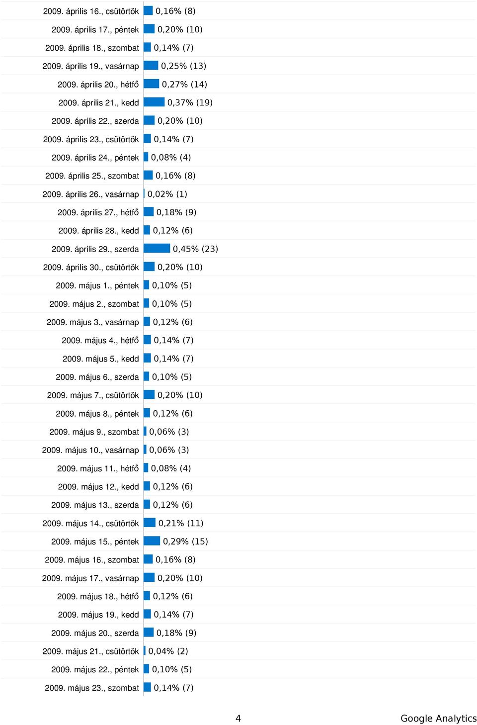 április 28., kedd,12% (6) 29. április 29., szerda,45% (23) 29. április 3., csütörtök,2% (1) 29. május 1., péntek,1% (5) 29. május 2., szombat,1% (5) 29. május 3., vasárnap,12% (6) 29. május 4.