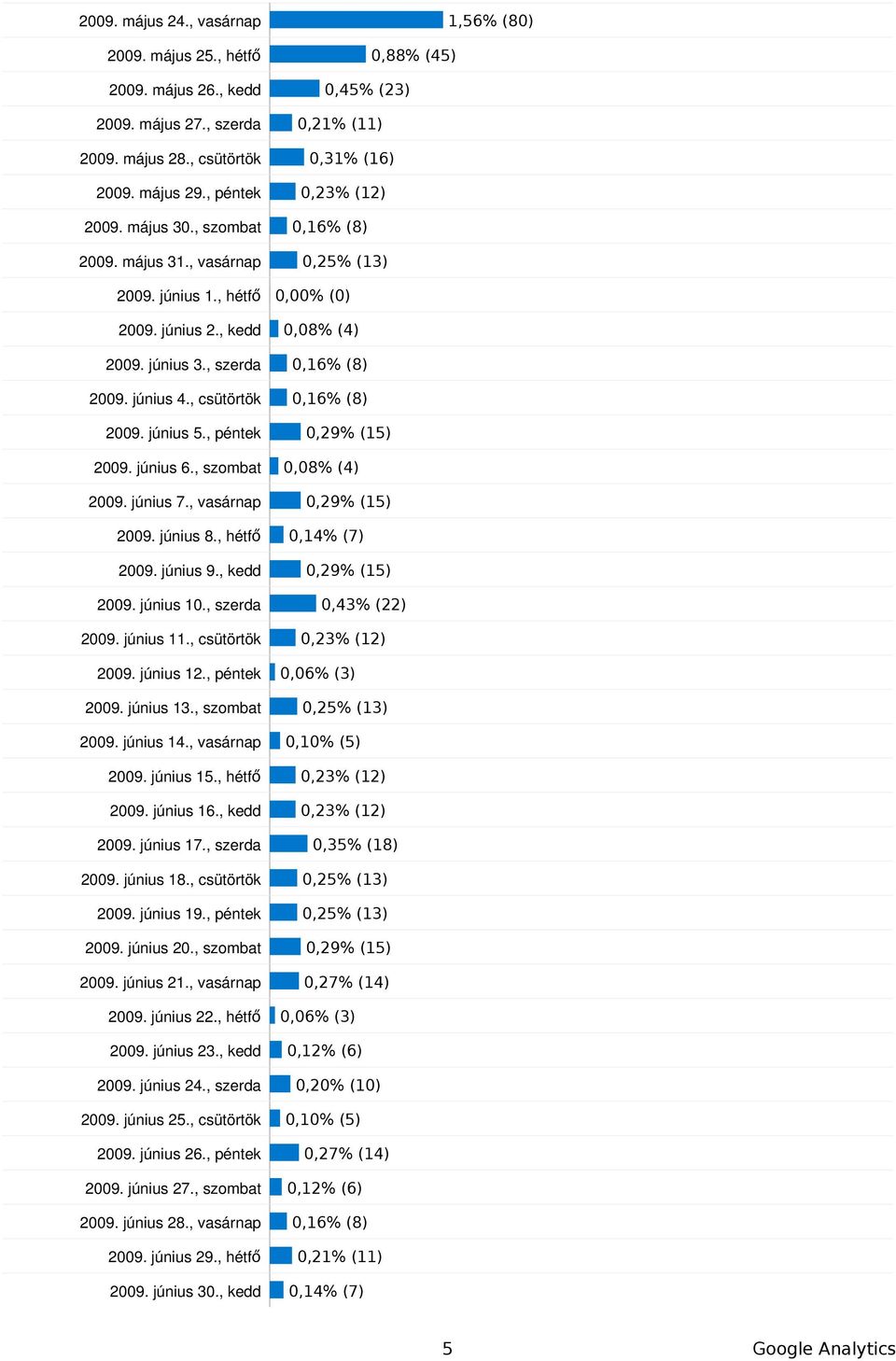 , péntek,29% (15) 29. június 6., szombat,8% (4) 29. június 7., vasárnap,29% (15) 29. június 8., hétfő,14% (7) 29. június 9., kedd,29% (15) 29. június 1., szerda,43% (22) 29. június 11.