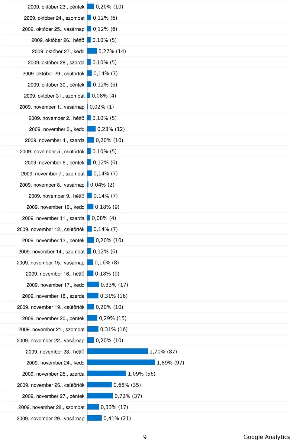 november 4., szerda,2% (1) 29. november 5., csütörtök,1% (5) 29. november 6., péntek,12% (6) 29. november 7., szombat,14% (7) 29. november 8., vasárnap,4% (2) 29. november 9., hétfő,14% (7) 29.