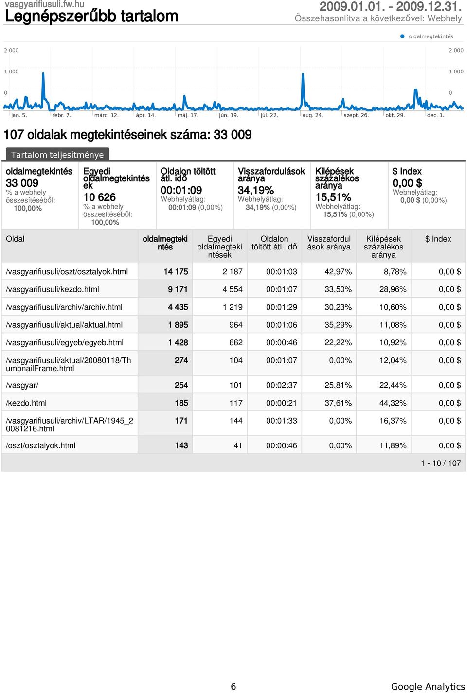 17 oldalak megtekintéseinek száma: 33 9 Tartalom teljesítménye oldalmegtekintés 33 9 % a webhely összesítéséből: 1,% Egyedi oldalmegtekintés ek 1 626 % a webhely összesítéséből: 1,% Oldalon töltött