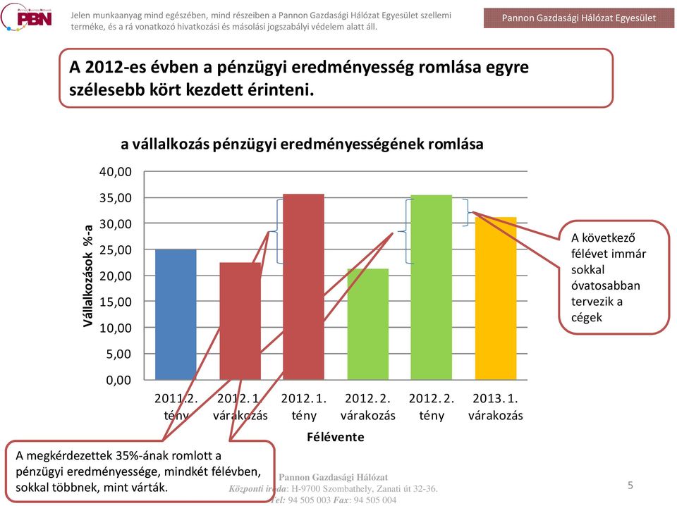 sokkal óvatosabban tervezik a cégek 20