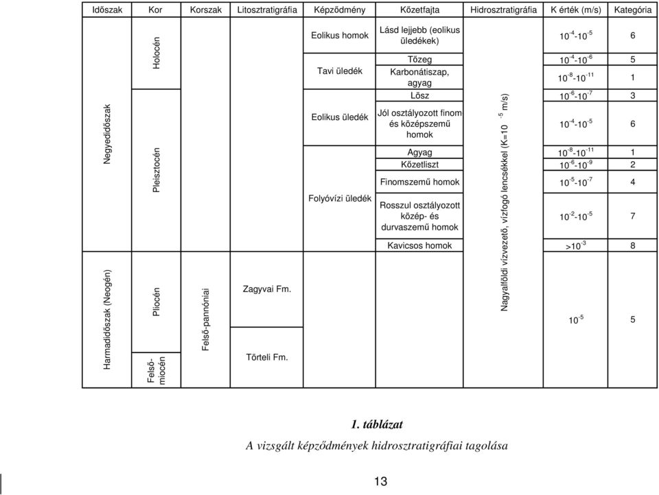 Eolikus üledék Folyóvízi üledék Lösz 10-6 -10-7 3 Jól osztályozott finomés középszemű homok 10-4 -10-5 6 Agyag 10-8 -10-11 1 Kőzetliszt 10-6 -10-9 2 Finomszemű homok 10-5 -10-7 4