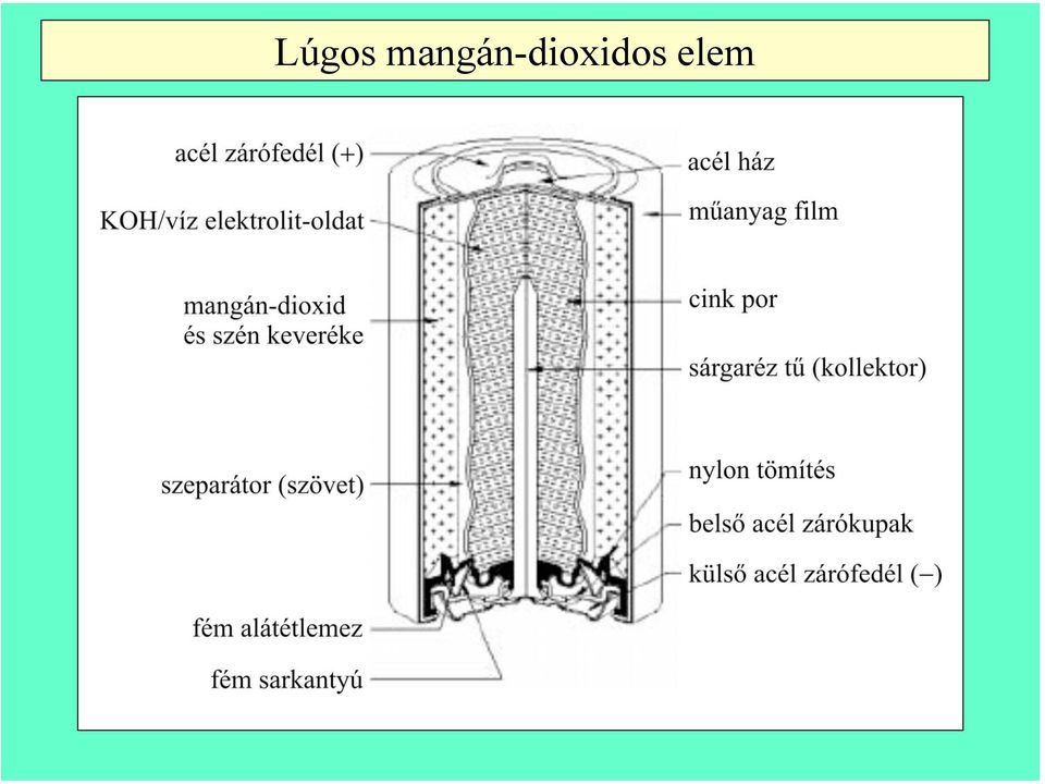 Leclanché-típusú elemek (cink + mangándioxid (barnakő)) - PDF Free Download