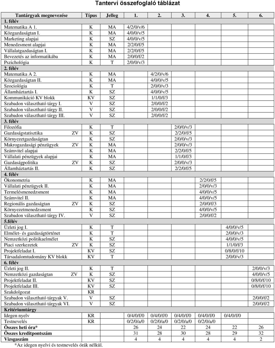 félév Matematika A 2. K MA 4/2/0/v/6 Közgazdaságtan II. K MA 4/0/0/v/5 Szociológia K T 2/0/0/v/3 Államháztartás I. K SZ 4/0/0/v/5 Kommunikáció KV blokk KV SZ 1/1/0/f/3 Szabadon választható tárgy I.