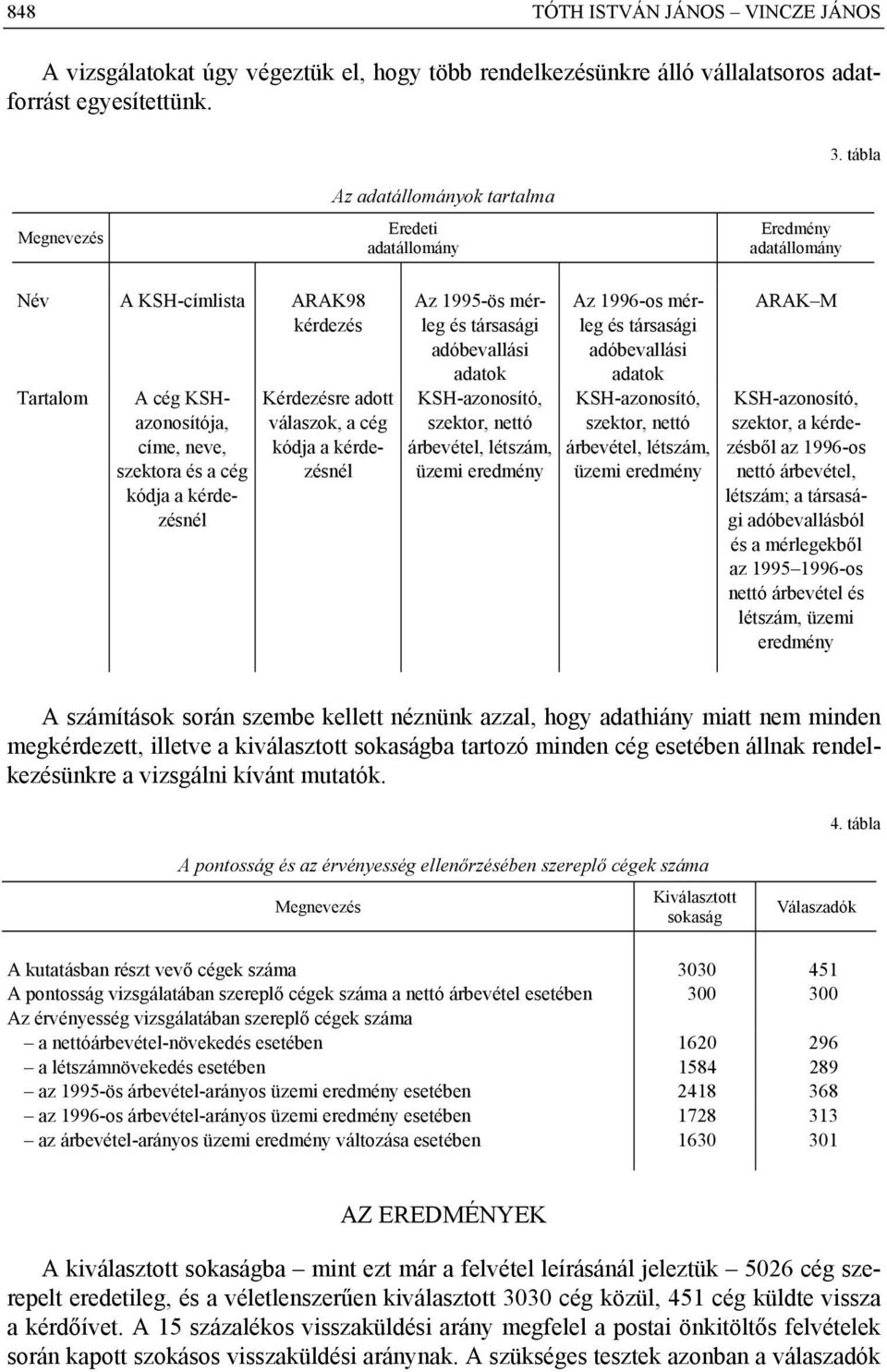 kérdezésnél Kérdezésre adott válaszok, a cég kódja a kérdezésnél Az 1995-ös mérleg és társasági adóbevallási adatok KSH-azonosító, szektor, nettó árbevétel, létszám, üzemi eredmény Az 1996-os mérleg