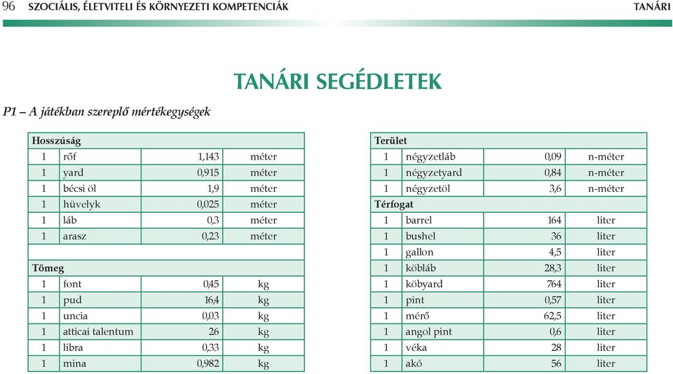 26 kg 1 libra 0,33 kg 1 mina 0,982 kg Terület 1 négyzetláb 0,09 n-méter 1 négyzetyard 0,84 n-méter 1 négyzetöl 3,6 n-méter Térfogat 1 barrel 164 liter 1