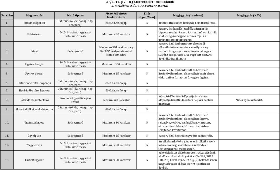 Ügyirat típusa Szövegmező Maximum 25 karakter 6. Határidőbe tétel időpontja 7. Határidőbe tétel lejárata 8. Határidőzés időtartama 9.