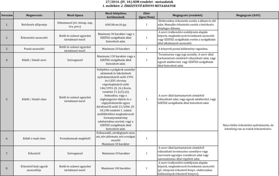Küldő e-mail címe Formátumnak megfelelő Mező felépítése, korlátozások Maximum 30 karakter vagy a Eltér (gen/em) Megjegyzés (rendelet) Elektronikus érkeztetés esetén a dátum és idő adat.