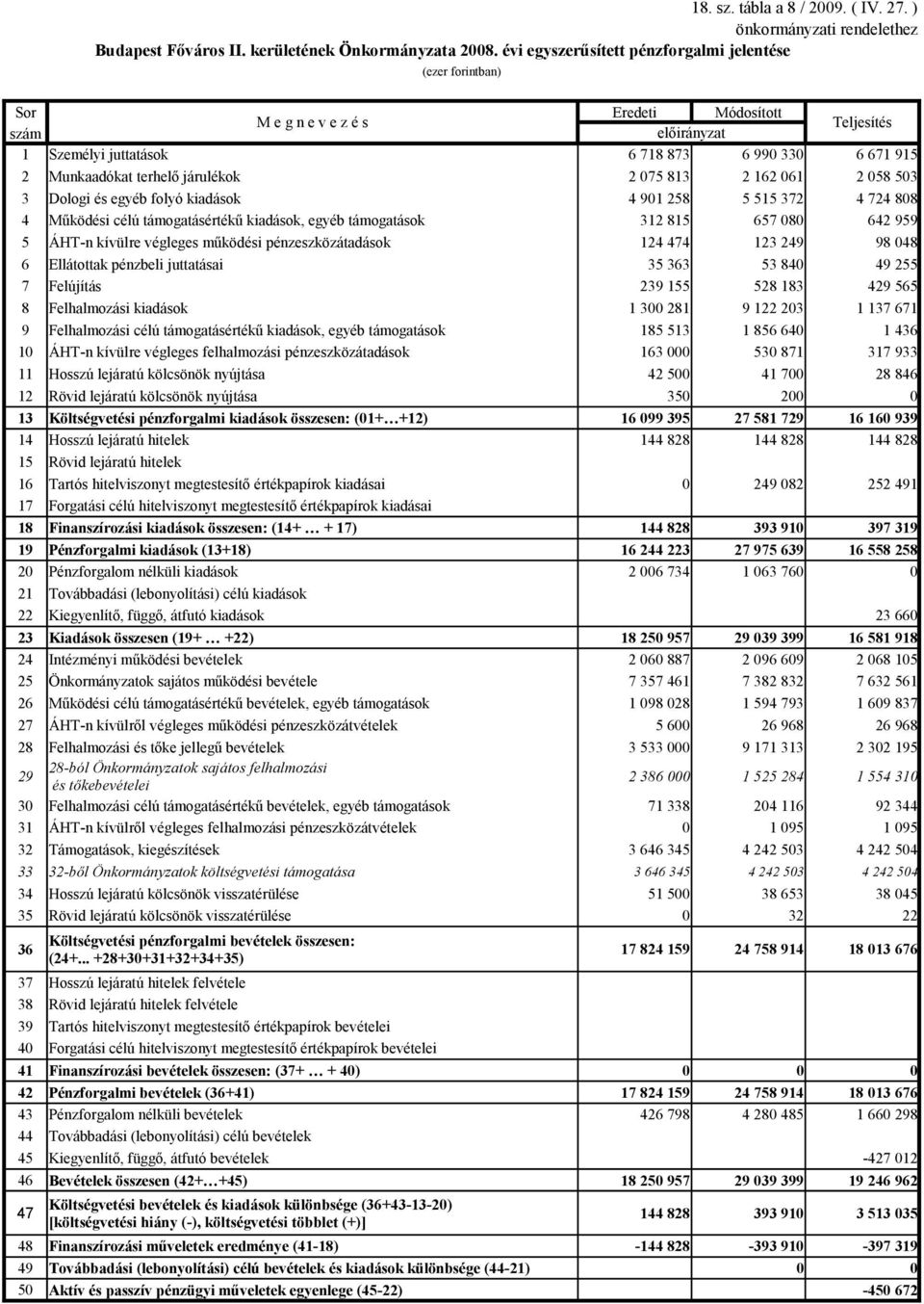 98 48 42 41 7 28 846 12 Rövid lejáratú kölcsönök nyújtása 3 2 13 Költségvetési pénzforgalmi kiadások összesen: (1+ +12) 16 99 39 27 81 729 16 16 939 1 Rövid lejáratú hitelek 249 82 22 491 144 828 393