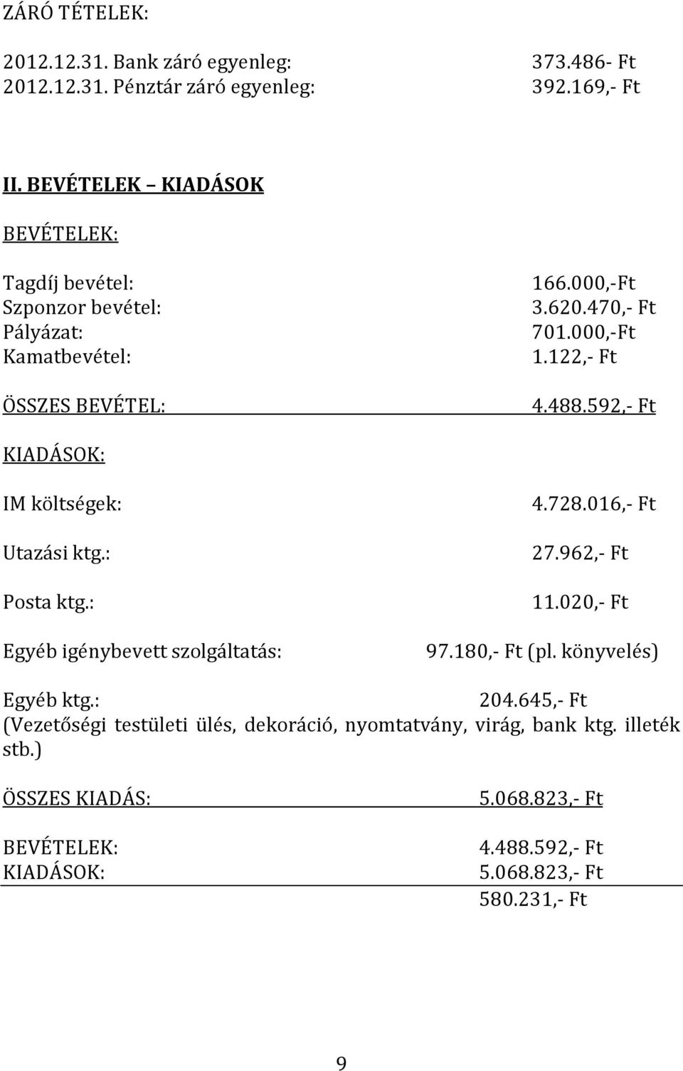 488.592,- Ft KIADÁSOK: IM költségek: Utazási ktg.: Posta ktg.: Egyéb igénybevett szolgáltatás: 4.728.016,- Ft 27.962,- Ft 11.020,- Ft 97.180,- Ft (pl.