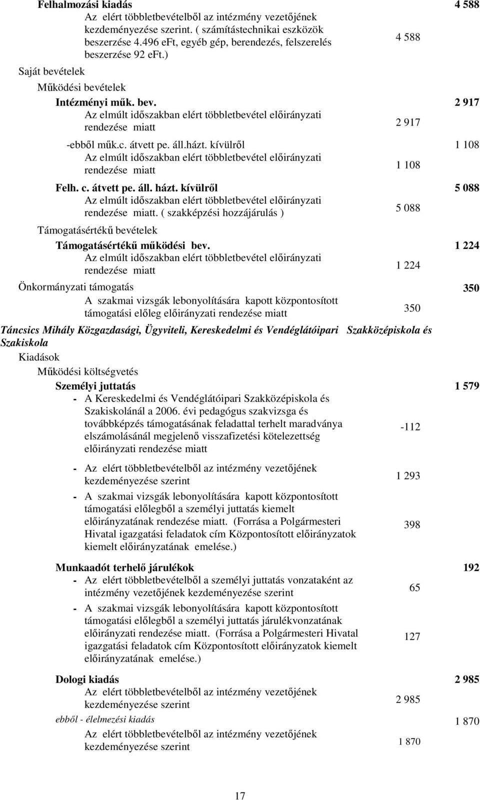 1 224 1 224 Önkormányzati támogatás 350 A szakmai vizsgák lebonyolítására kapott központosított támogatási elıleg elıirányzati 350 Táncsics Mihály Közgazdasági, Ügyviteli, Kereskedelmi és