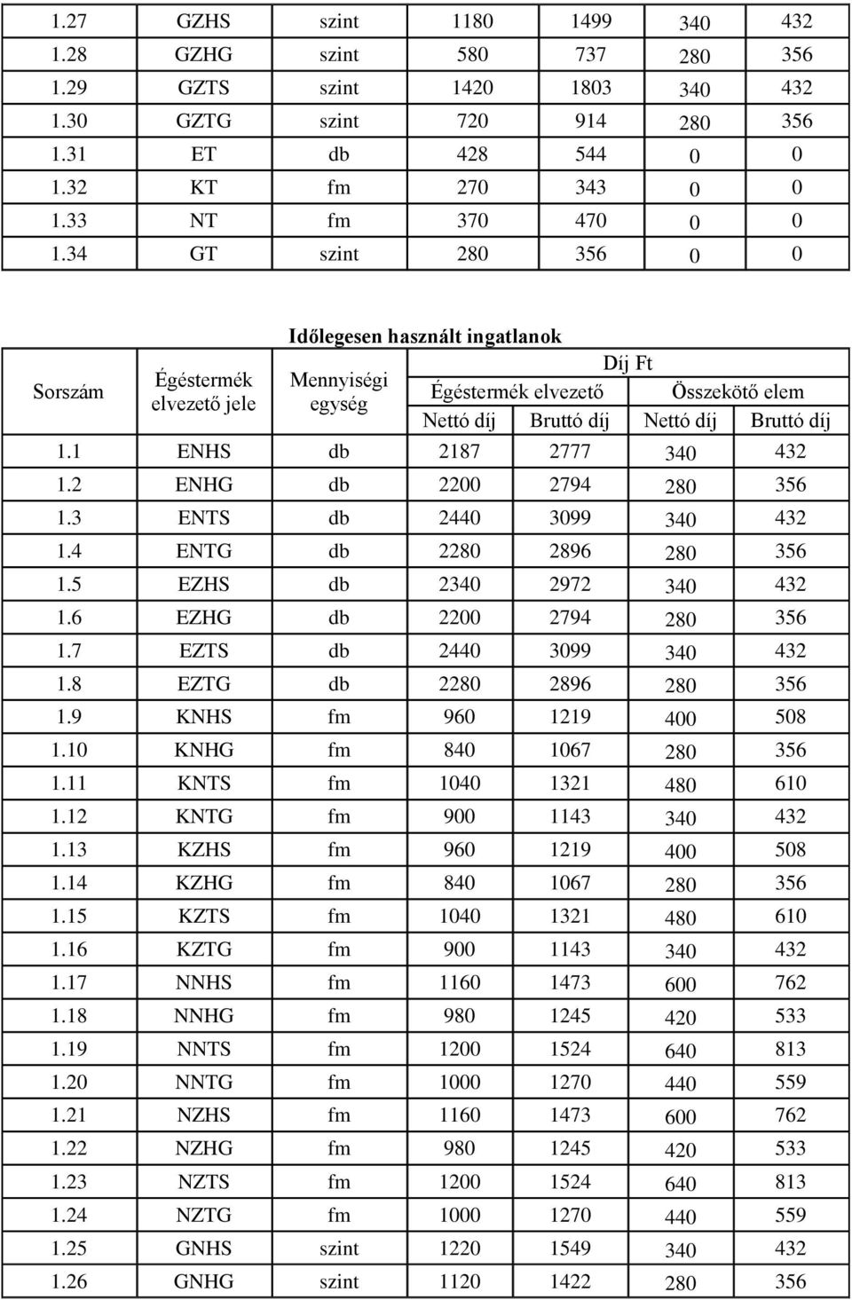 34 GT szint 280 356 0 0 Sorszám Égéstermék elvezető jele Időlegesen használt ingatlanok Díj Ft Mennyiségi Égéstermék elvezető Összekötő elem egység Nettó díj Bruttó díj Nettó díj Bruttó díj 1.