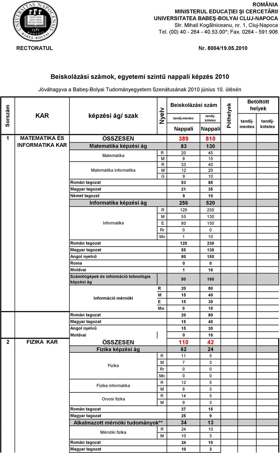 ülésén Sorszám KAR 1 MATEMATIKA ÉS INFORMATIKA KAR képzési ág/ szak Nyelv Beiskolázási szám tandíj-mentes Nappali Nappali ÖSSZESEN 389 810 Matematika képzési ág 83 130 Matematika R 20 45 M 9 15 R 33