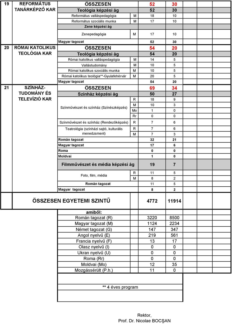 munka M 10 5 Római katolikus teológia**-gyulafehérvár M 20 5 Magyar tagozat 54 20 ÖSSZESEN 69 34 Színház képzési ág 50 27 Színművészet és színház (Színészképzés) R 18 9 M 10 3 Színművészet és színház