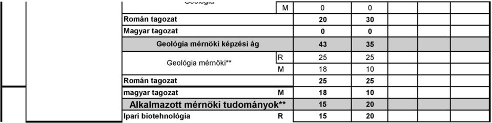 25 M 18 10 Román tagozat 25 25 magyar tagozat M 18 10