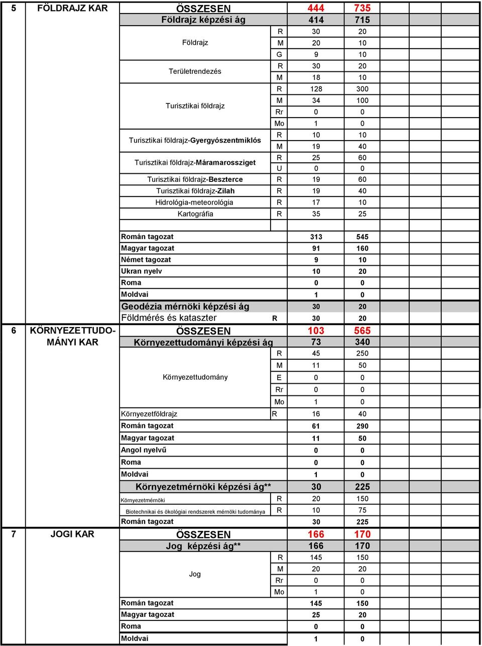 KÖRNYEZETTUDO- MÁNYI KAR Román tagozat 313 545 Magyar tagozat 91 160 Német tagozat 9 10 Ukran nyelv 10 20 Geodézia mérnöki képzési ág 30 20 Földmérés és kataszter R 30 20 ÖSSZESEN 103 565