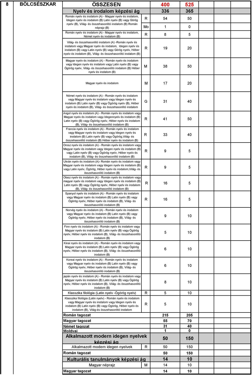 vagy Magyar nyelv és irodalom, Idegen nyelv és irodalom (B) vagy Latin nyelv (B) vagy Görög nyelv, Héber nyelv és irodalom (B), Világ- és összehasonlító irodalom (B) R 54 50 R 8 5 R 19 20 Magyar