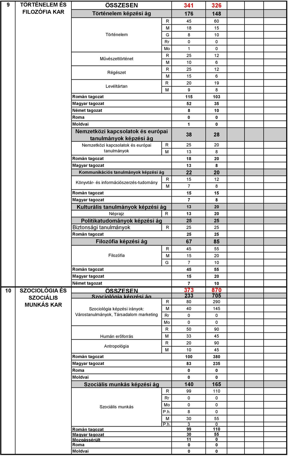 20 tanulmányok M 13 8 Román tagozat 18 20 Magyar tagozat 13 8 Kommunikációs tanulmányok képzési ág 22 20 Könyvtár- és információszerzés-tudomány R 15 12 M 7 8 Román tagozat 15 15 Magyar tagozat 7 8