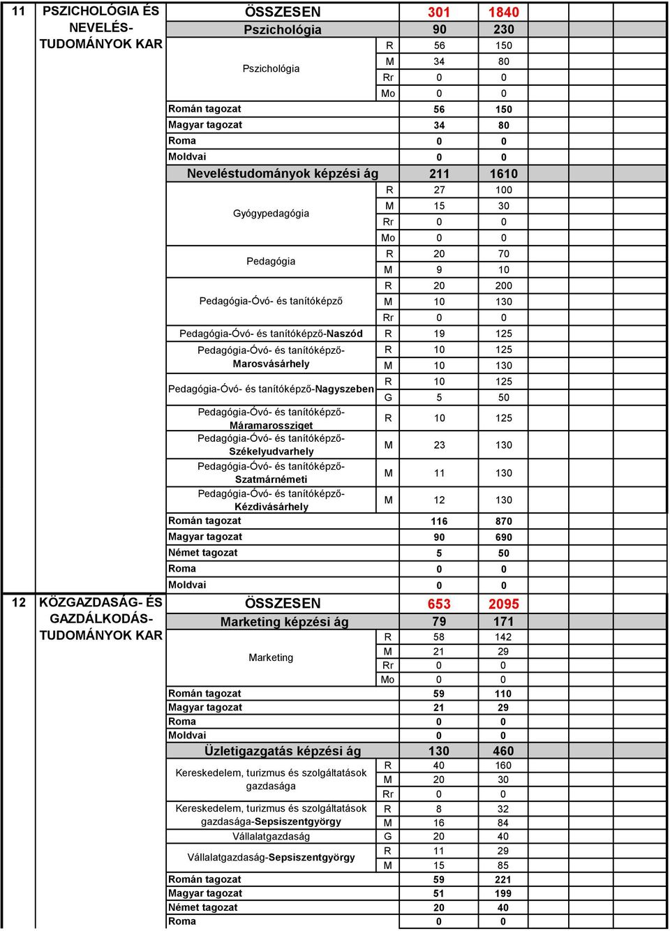 Pedagógia-Óvó- és tanítóképző- Marosvásárhely R 10 125 M 10 130 Pedagógia-Óvó- és tanítóképző-nagyszeben R 10 125 G 5 50 Pedagógia-Óvó- és tanítóképző- Máramarossziget R 10 125 Pedagógia-Óvó- és