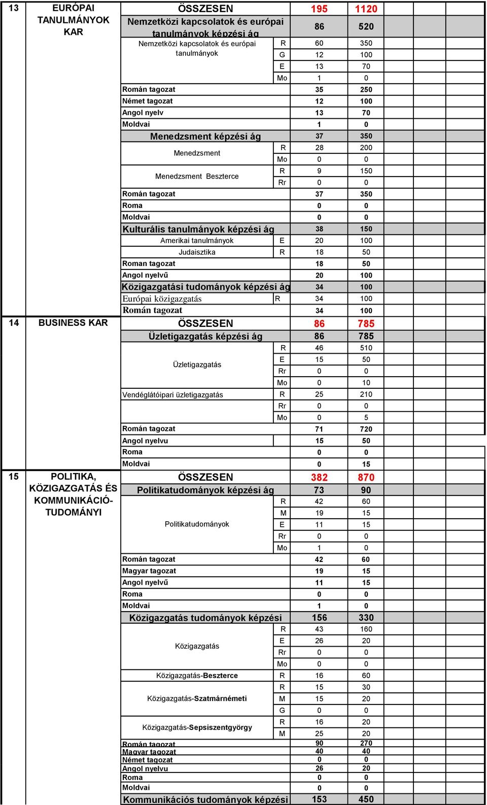 tanulmányok E 20 100 Judaisztika R 18 50 Roman tagozat 18 50 Angol nyelvű 20 100 Közigazgatási tudományok képzési ág 34 100 Európai közigazgatás R 34 100 Román tagozat 34 100 14 BUSINESS KAR ÖSSZESEN