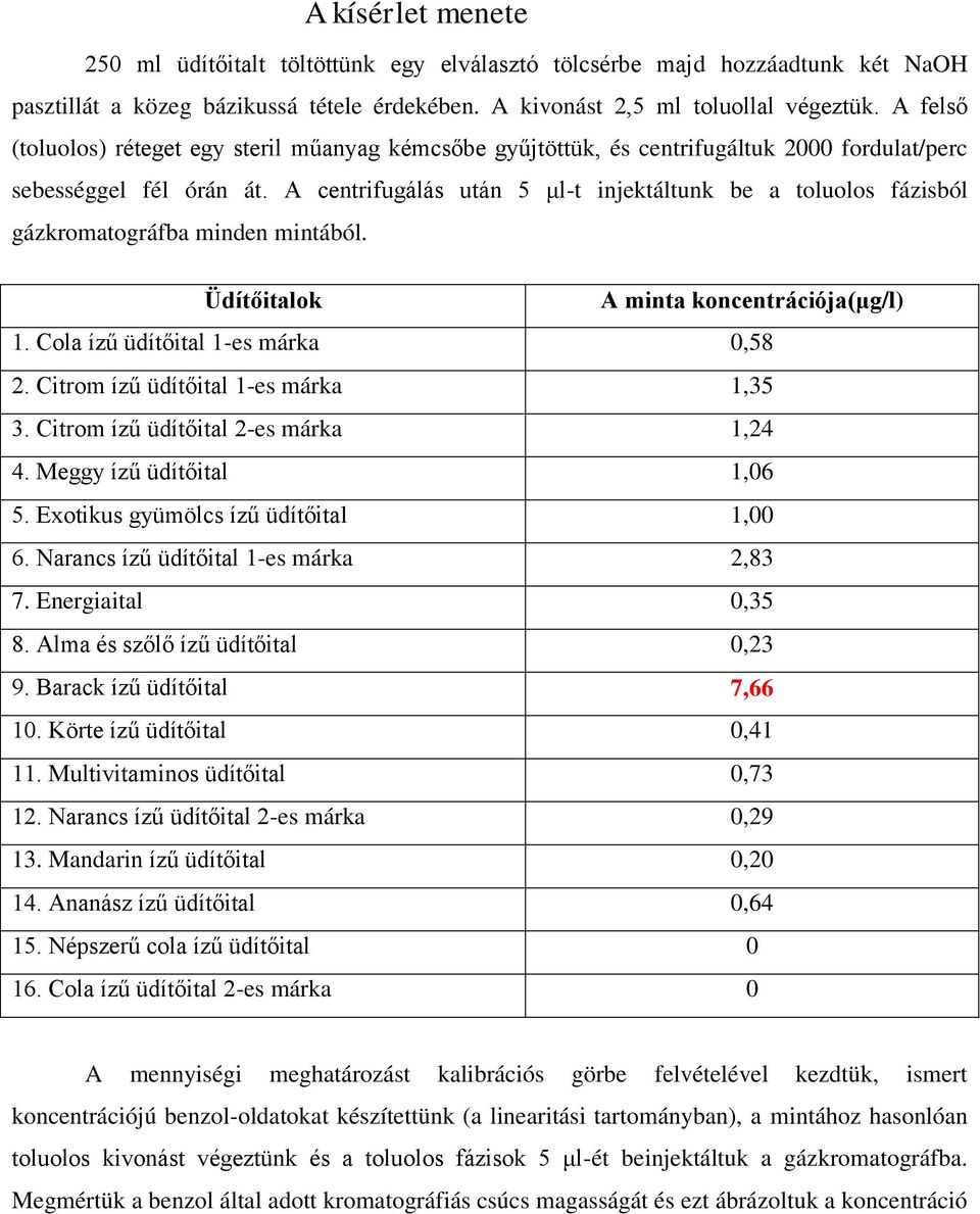 A centrifugálás után 5 μl-t injektáltunk be a toluolos fázisból gázkromatográfba minden mintából. Üdítőitalok A minta koncentrációja(μg/l) 1. Cola ízű üdítőital 1-es márka 0,58 2.