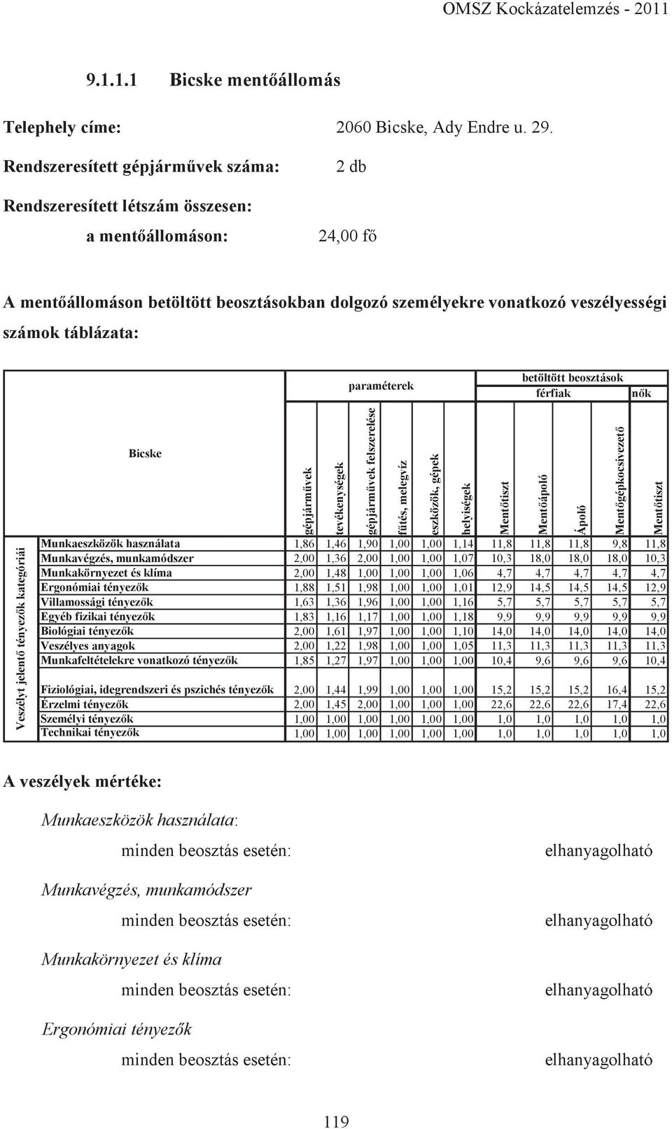 táblázata: paraméterek betöltött beosztások férfiak nők Veszélyt jelentő tényezők kategóriái Bicske gépjárművek tevékenységek Munkaeszközök használata 1,86 1,46 1,90 1,00 1,00 1,14 11,8 11,8 11,8 9,8