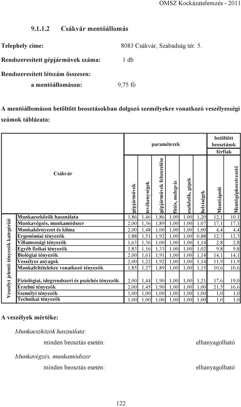 táblázata: paraméterek betöltött beosztások férfiak Veszélyt jelentő tényezők kategóriái Csákvár Munkaeszközök használata 1,86 1,46 1,86 1,00 1,00 1,20 12,1 10,1 Munkavégzés, munkamódszer 2,00 1,36