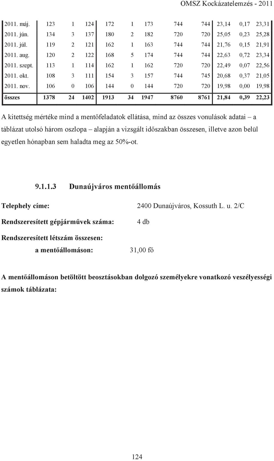 106 0 106 144 0 144 720 720 19,98 0,00 19,98 összes 1378 24 1402 1913 34 1947 8760 8761 21,84 0,39 22,23 A kitettség mértéke mind a mentőfeladatok ellátása, mind az összes vonulások adatai a táblázat