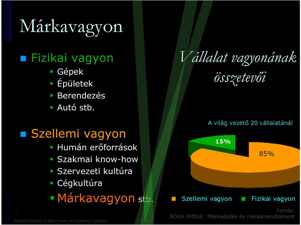 Cégkultúra Vállalat vagyonának összetevıi A világ vezetı 20 vállalatánál 15%